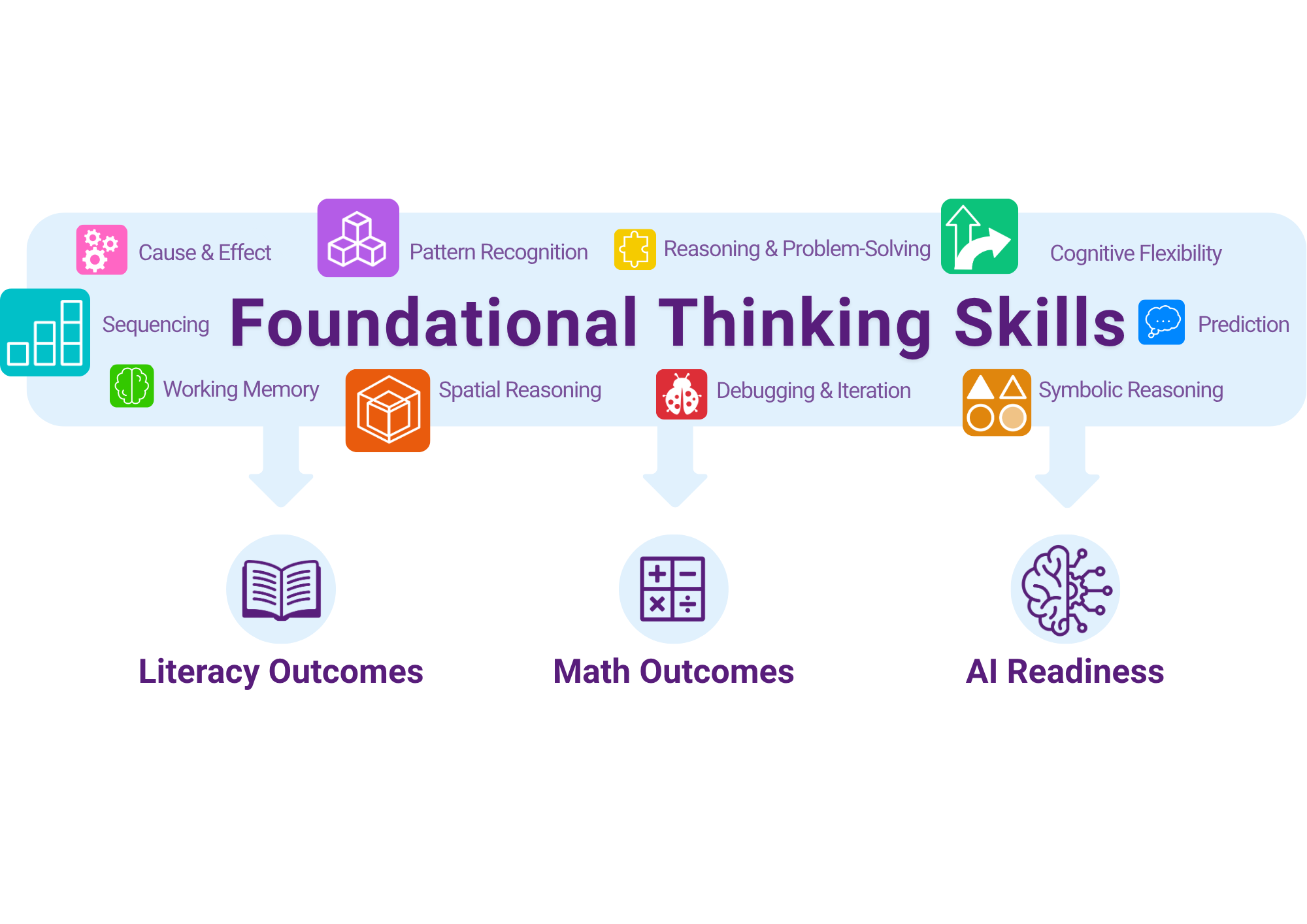 Foundational Thinking Skills